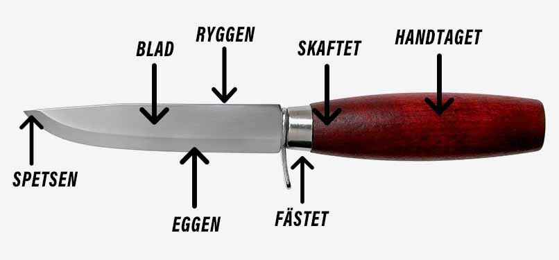 knivens olika delar